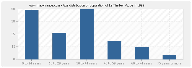 Age distribution of population of Le Theil-en-Auge in 1999